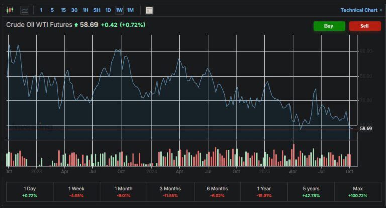 তেল বাজারে ধস: ব্যারেলপ্রতি ৬০ ডলারের নিচে নেমেছে যুক্তরাষ্ট্রের তেলের দাম