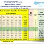 রাজশাহীতে স্বাস্থ্যকর্মীরা শিশুদের হাম রুবেলা টিকা প্রদান করছেন ক্যাম্পেইন চলাকালীন সময়ে